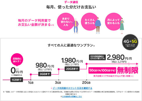 楽天モバイルの料金プラン
