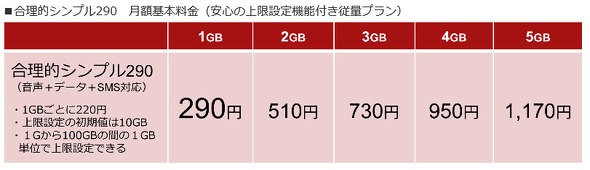 データ利用量の上限を1GBごとに設定できる