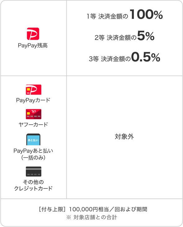 超PayPay祭
