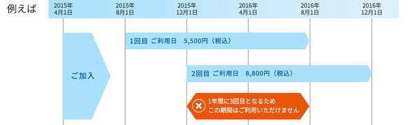 1年に2回