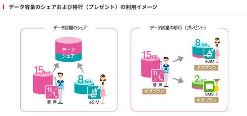 データ容量のシェアおよび移行（プレゼント）の利用イメージ
