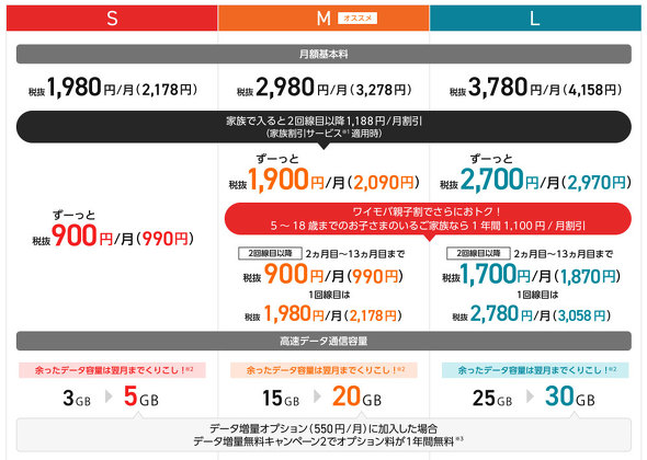 ワイモバイルのシンプルS／M／Lプラン