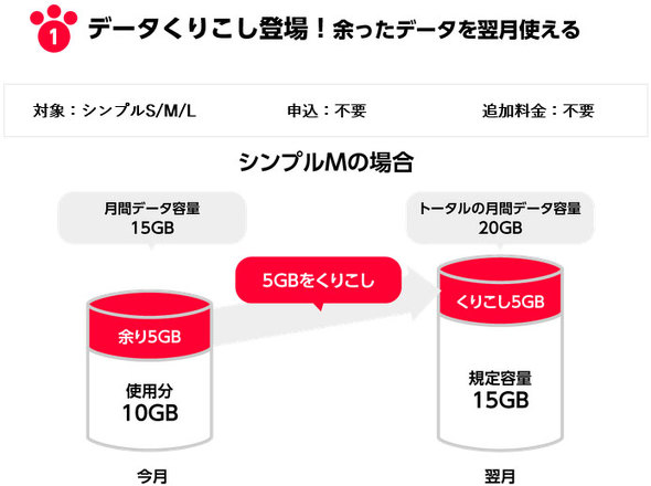 ワイモバイルのシンプルS／M／Lプランは繰り越しに対応