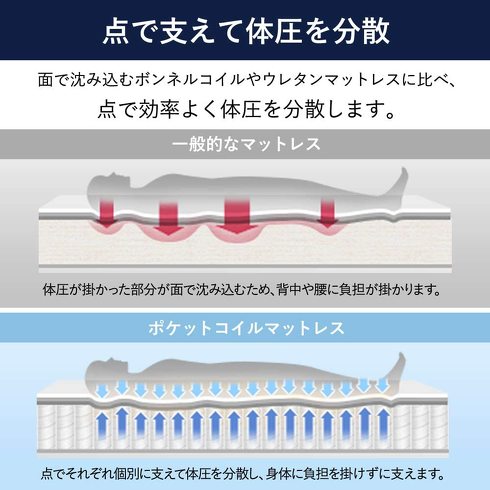 腰痛対策マットレス:高反発ウレタンか、ポケットコイルか、素材をチェック