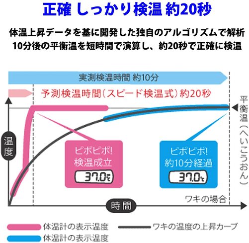 体温計:実測式か、予測式か、測定方式をチェック