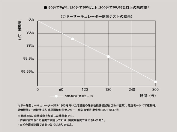 カドー・サーキュレーター扇風機