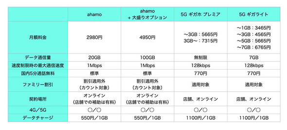 ahamoと、ahamo＋大盛りオプション、5G向けギガホ、5Gギガライトの料金比較