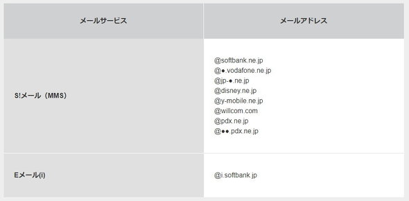 ソフトバンクから持ち運べるメールアドレス