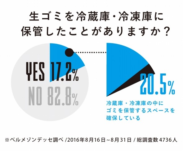 ベルメゾンデッセのモニター調査によると、約5人に1人が冷蔵庫で生ごみを冷やしているそうです