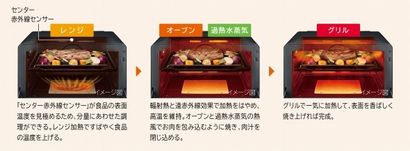 「熱風旨み焼き」調理工程