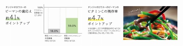 「野菜シャキシャキメニュー」「チンジャオロウスー」