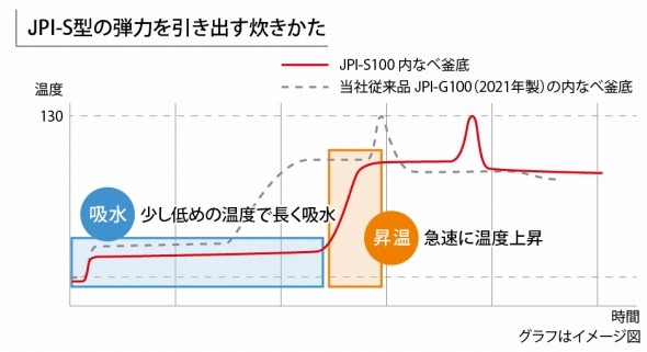 「旨み粒立ち炊飯プログラム」
