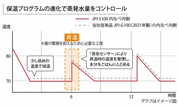 「粒立ち保温プログラム」