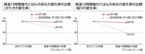 「粒立ち保温プログラム」