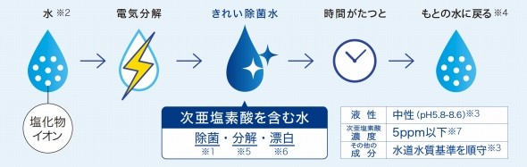 「きれい除菌水」