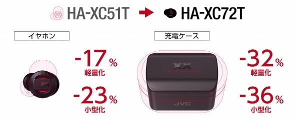 同シリーズの完全ワイヤレスイヤフォンとしては最小・最軽量ボディを実現