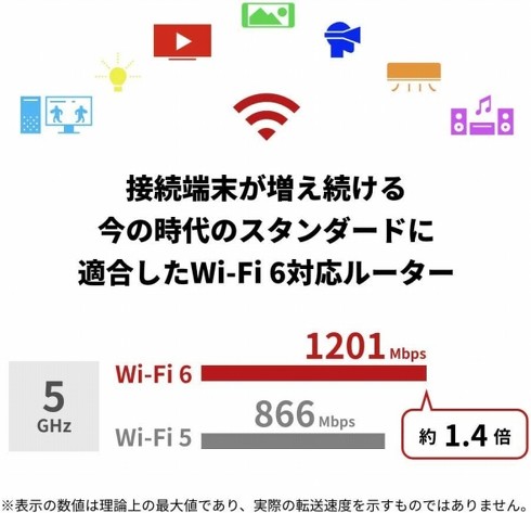 Wi-Fi 6はWi-Fi 5よりも高速。（バッファロー「WSR-1800AX4S/NBK」）
