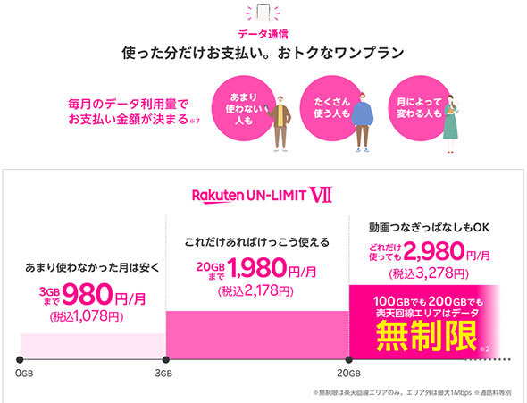 「Rakuten UN-LIMIT VII」