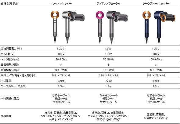 ダイソン「Dyson Supersonic Shine」