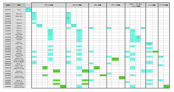 似ている色の系統ごとにグループで括ってみた