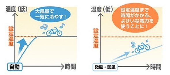 エアコン電気代節約