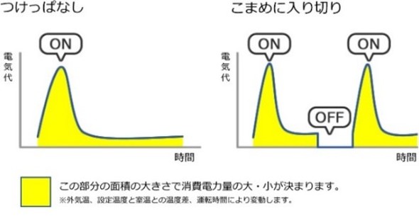 エアコン電気代節約