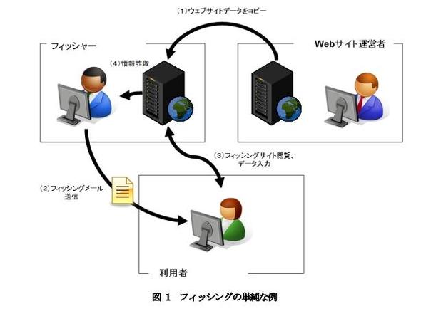 パスワード