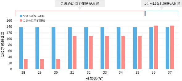 パナソニック 30分の外出を1日2回、1ヶ月間行った際のエアコン稼働における電気代の差異