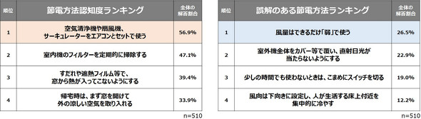 ダイキン工業 「エアコンの節電に関する実態調査」