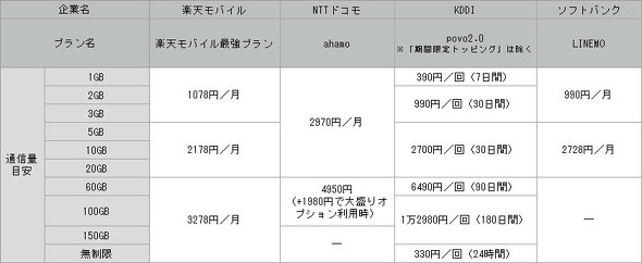 料金体系の主なポイント（筆者作成）