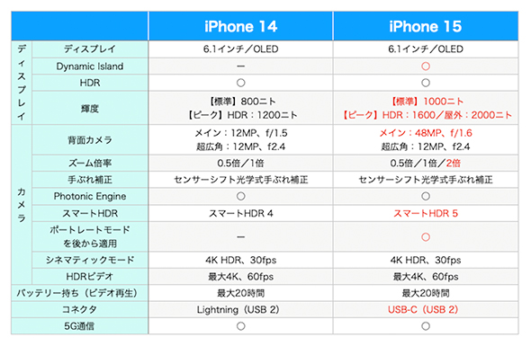 iPhone