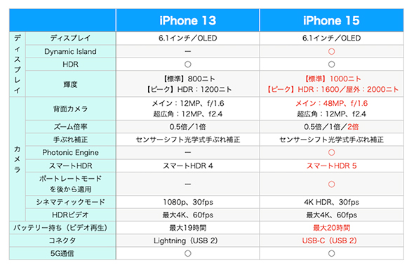 iPhone