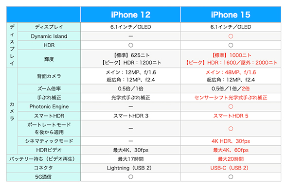 iPhone