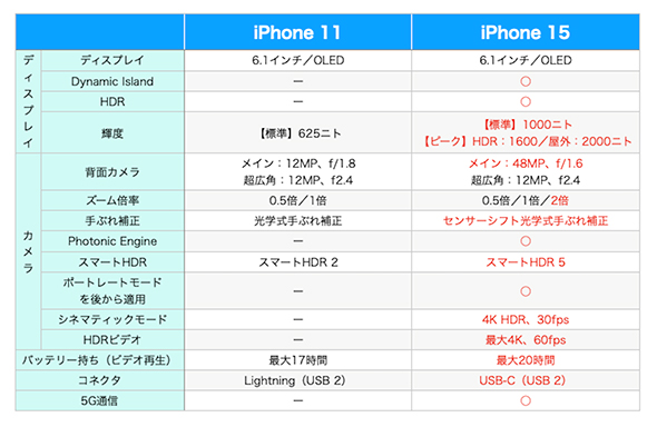 iPhone