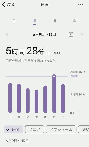 思っていたより睡眠時間が短い
