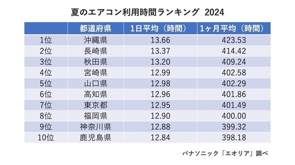 夏のエアコン利用時間ランキング 2024|パナソニック「エオリア」調べ