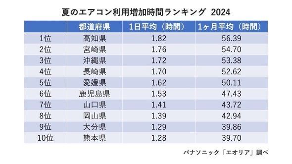 夏のエアコン利用増加時間ランキング 2024|パナソニック「エオリア」調べ