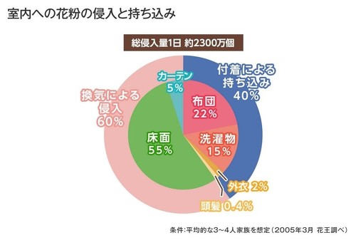 室内への花粉の侵入と持ち込み