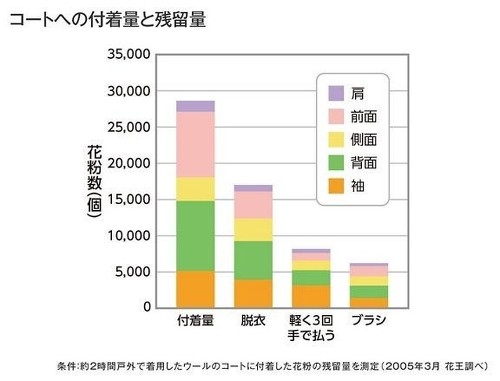 ブラシで払い落とすことで付着量は激減
