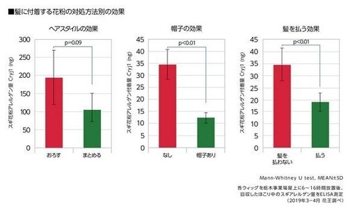 髪型による花粉付着量の違い