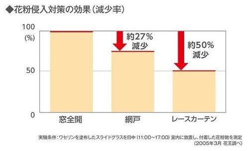 窓から侵入する花粉量の違い