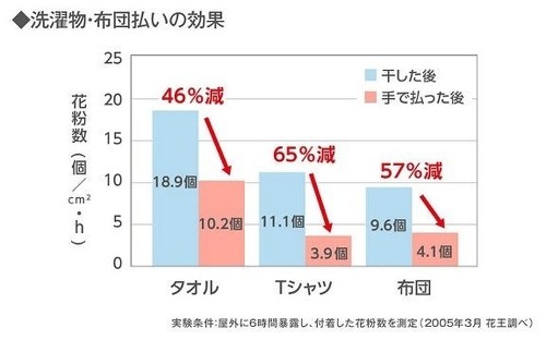 洗濯物・布団払いの効果