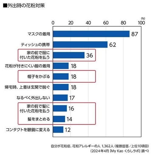 外出時の花粉対策