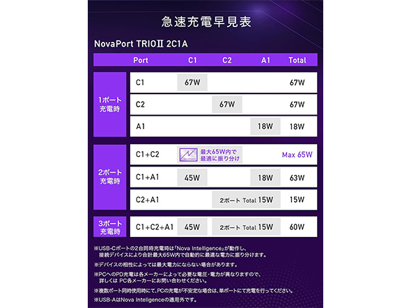 窒化ガリウム充電器