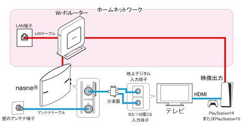 テレビで視聴したい場合のnasneの接続例