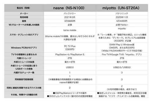 「nasne」と「miyotto」の違い