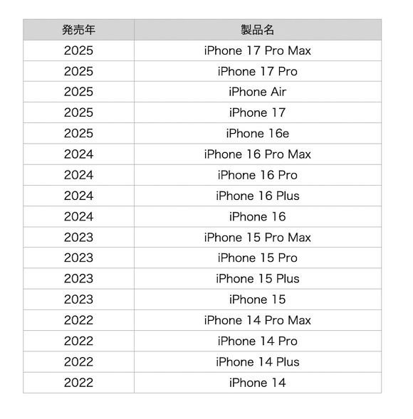 Appleの衛星通信機能に対応したiPhone一覧(2025年12月時点、著者作成)