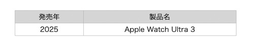 Appleの衛星通信機能に対応したApple Watch一覧(2025年12月時点、著者作成)