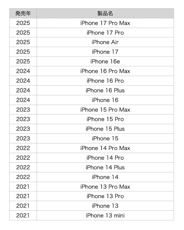 「au Starlink Direct」に対応したiPhone一覧(2025年12月時点、著者作成)