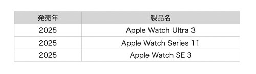 「au Starlink Direct」に対応したApple Watch一覧(2025年12月時点、著者作成)
